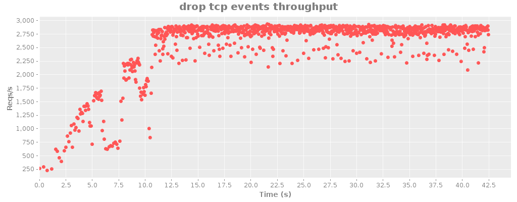 drop tcp events throughput.png